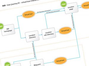 360qw User Journeys diagram